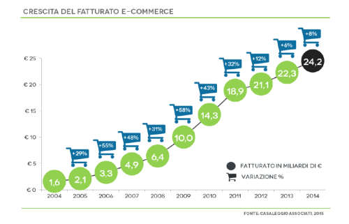 Delivering on its promise: e-commerce in Italy is growing – and now even comes with free coffee